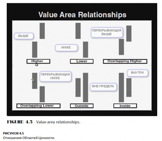 РИСУНОК 4.5 Отношения Областей Ценности