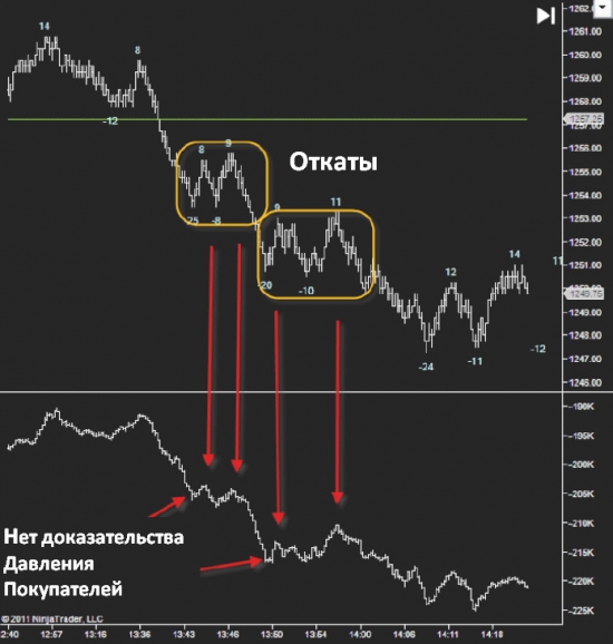 Рисунок 5.4 - пример движения цен