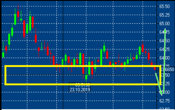 USD/RUB на два месяца