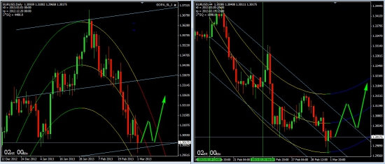 EUR\USD мысли на следующую неделю