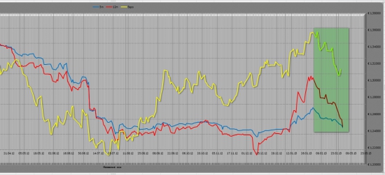 EUR\USD мысли на следующую неделю