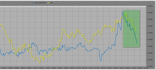 EUR\USD мысли на следующую неделю