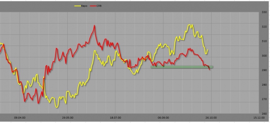 EUR\USD мысли на следующую неделю