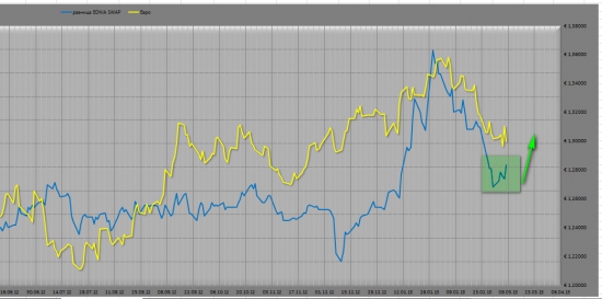 EUR\USD мысли на следующую неделю