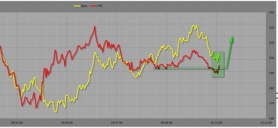 EUR\USD мысли на следующую неделю