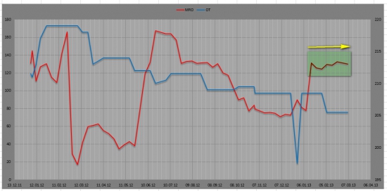 EUR\USD мысли на следующую неделю