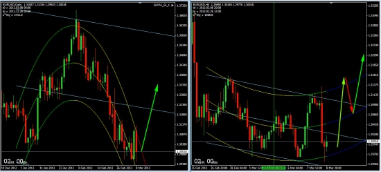 EUR\USD мысли на следующую неделю