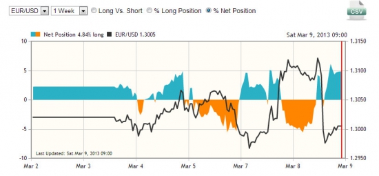 EUR\USD мысли на следующую неделю