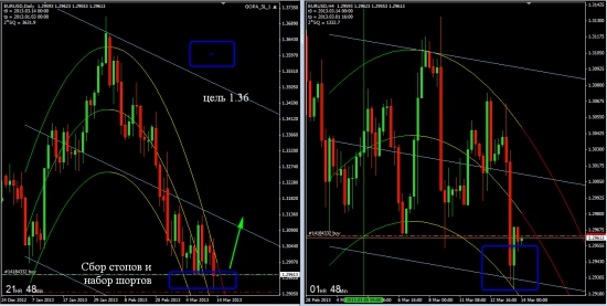 Пришло время для покупок EUR\USD