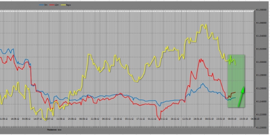 Пришло время для покупок EUR\USD