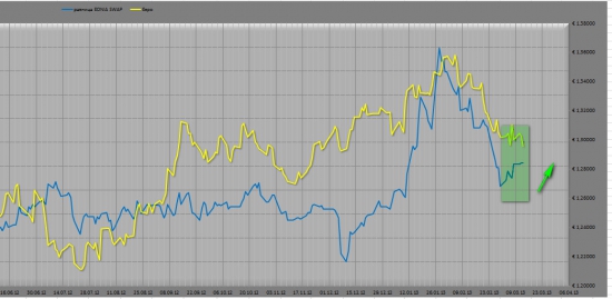 Пришло время для покупок EUR\USD