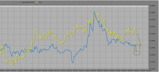 Возможно падение EUR/USD