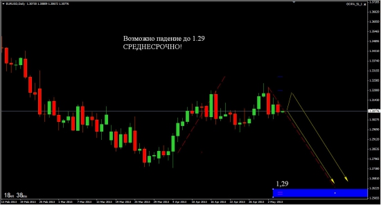 Возможно падение EUR/USD