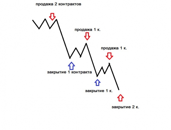 Выход на среденсрочке.