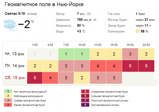 Геомагнитное поле в Нью-Йорке