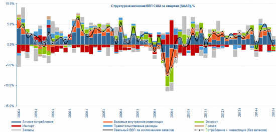 США: роста не получилось…