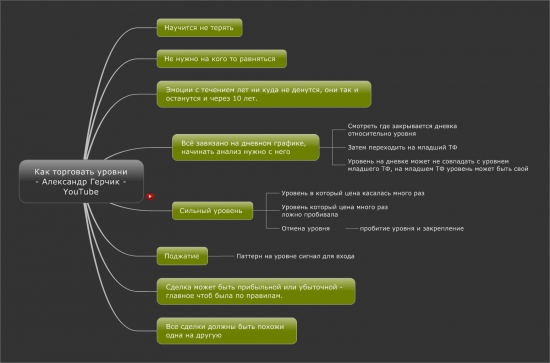 Как торговать уровни - А.Герчик.  Вкратце.