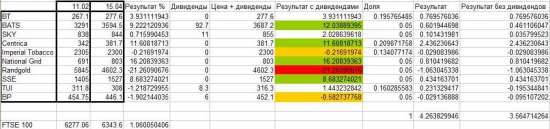 Эксперимент по классическим канонам (FTSE 100). Результаты