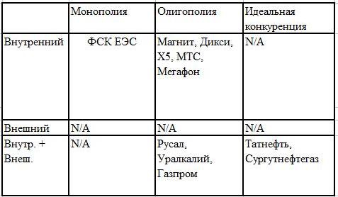 Анализ ценных бумаг через призму отрасли и макроэкономики. Общие и специфические интеркорреляции.