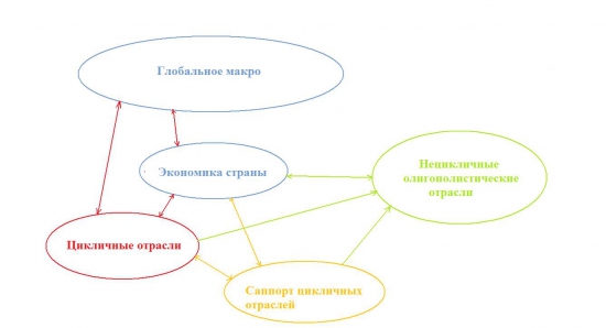 Анализ ценных бумаг через призму отрасли и макроэкономики. Общие и специфические интеркорреляции.