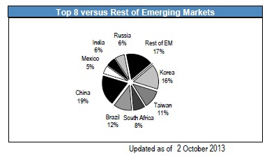 MSCI Emerging Markets - немного статистики