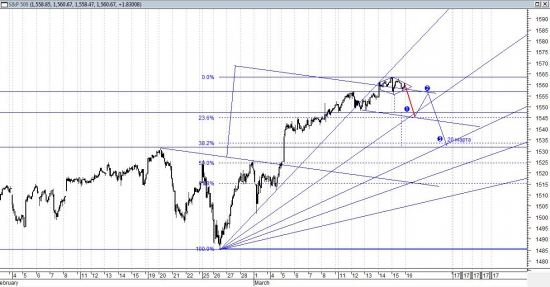 Краткосрочный сценарий развития S&P500 - графический анализ. До закрытия сессии в среду