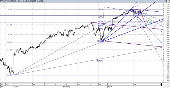 S&P500  стремление лечь на тренд