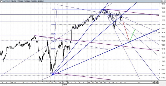 S&P500  стремление лечь на тренд