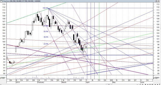 S&P500 30 минутки