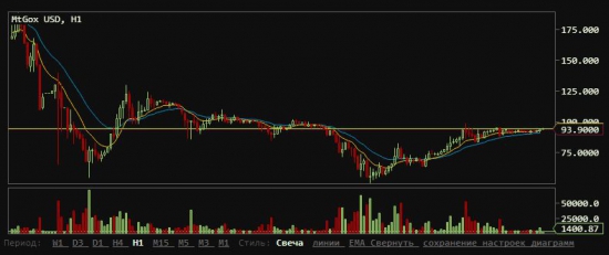 Биткоин. Мои наблюдения на российской бирже