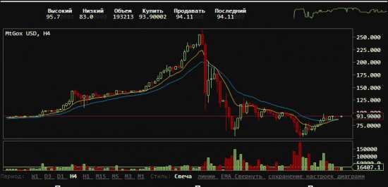 Биткоин. Мои наблюдения на российской бирже