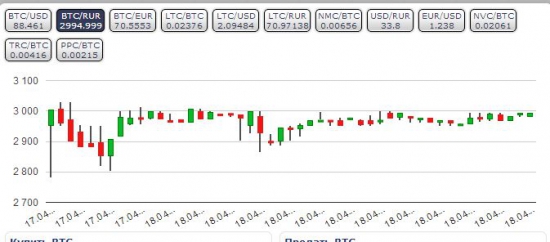 Биткоин. Мои наблюдения на российской бирже