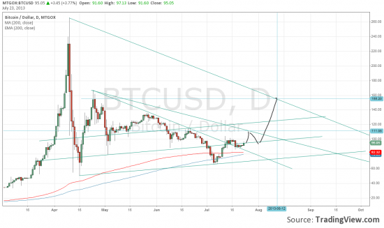 Графический анализ - MTGOXusd (биткоин- доллар)