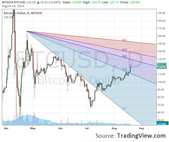 Биткоин- графический анализ. Достигли 124$