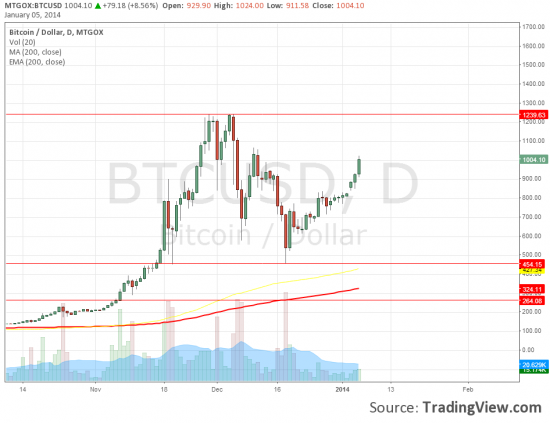 Bitcoin 1000$  на MtGox