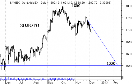 Золото подешевеет (скорее всего).