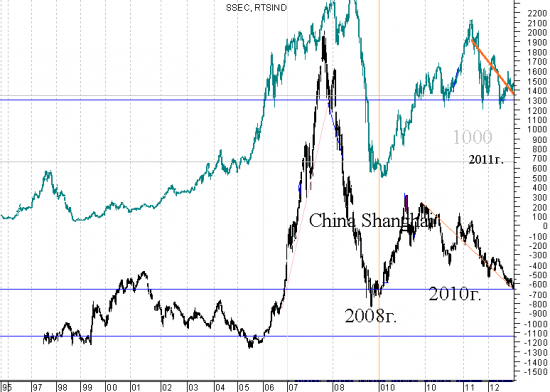 Индексы Китая и России (шанхай композит и индекс РТС) - сравнение