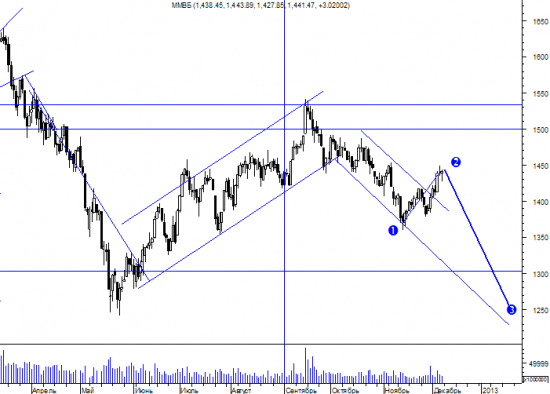 Индекс ММВБ - медвежий вариант (вниз к 1240 пунктам).