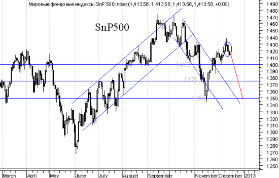 S&P500 - кто куда ожидает. Я ожидаю на юга, там сейчас тепло.