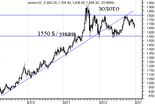 Золото - цель 1550 долл. за унцию.  Пора уже брать иголку с ниткой.