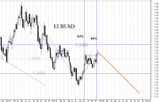 Прогноз на 2013 год. Пара Евро-доллар вниз к 1.1700.