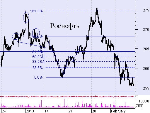 Уровни Фибо - классика, загляденье, красота (в Роснефти).