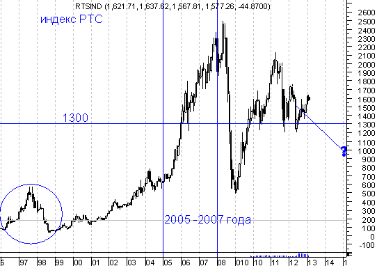 Индекс РТС долгосрочно.