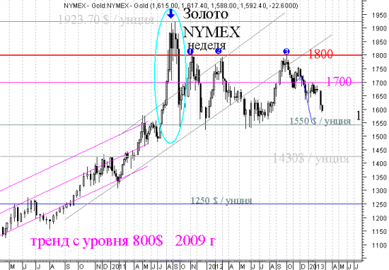 Золото – мастер -класс специально для Stocktrader и semi