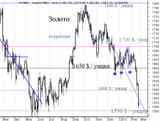 Золото - минимум 1554.30 - это считается как ожидание 1550 или нет?