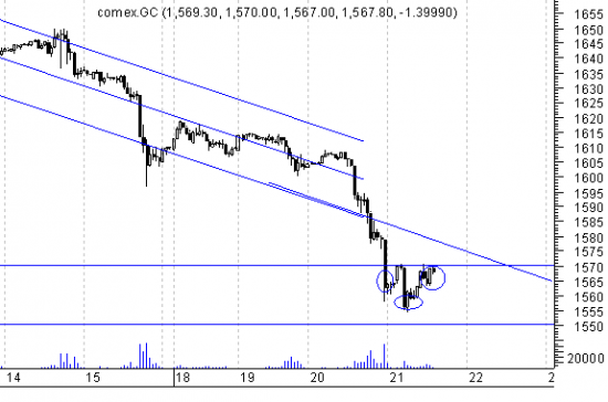 Золото - минимум 1554.30 - это считается как ожидание 1550 или нет?