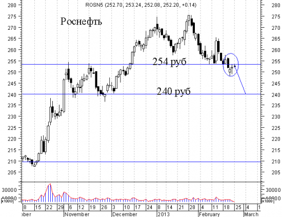 Роснефть  скорее пойдет на 240 ( а вот к  бабке ходить не нужно).