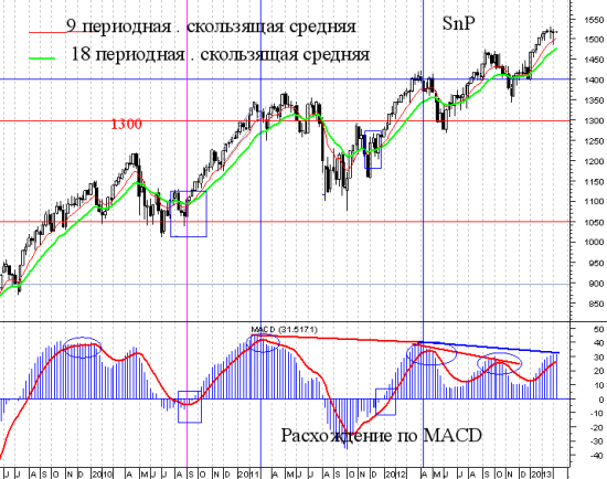 Скользящие средние - золотой и мертвые кресты и  MACD - недостатки и особенности (мастер класс).