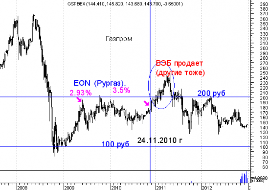 Газпром - прошлое, кто продавал акции в 2010 году, что делал ВЭБ и другое (все это без Браудера)(часть2)