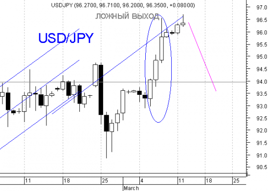 Три вороны на паре USD/JPY  (на часах)  и некоторые пояснения (мастер - класс)